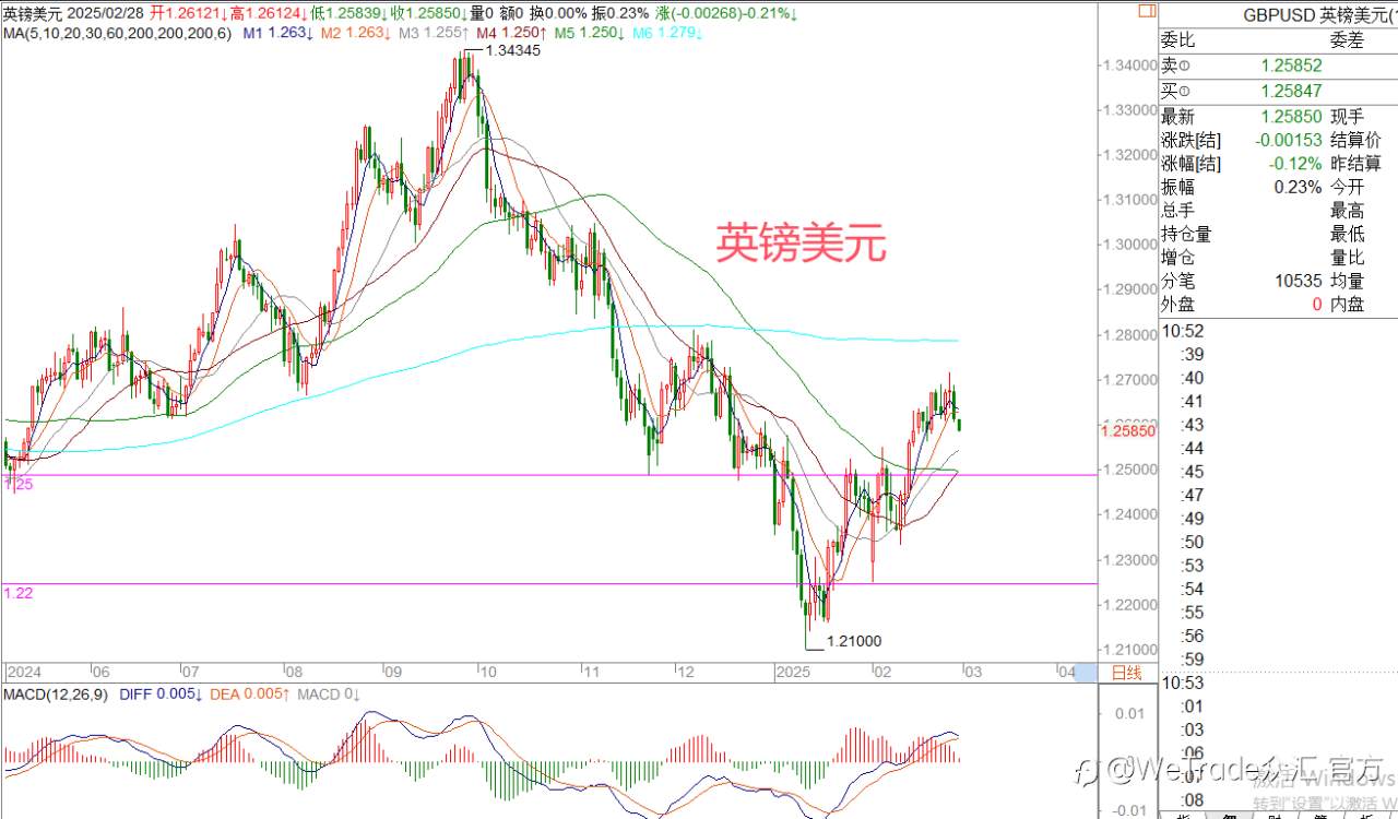 2025年2月28日|每日汇评-策略分析|王萍:原油疑似止跌日内关注多头表现