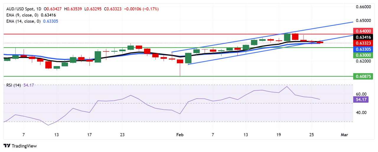 Australian Dollar holds losses following monthly CPI