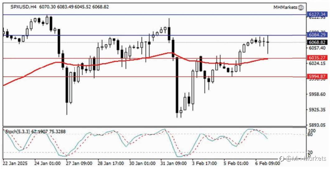 MH Markets 市场分析 2025-02-07
