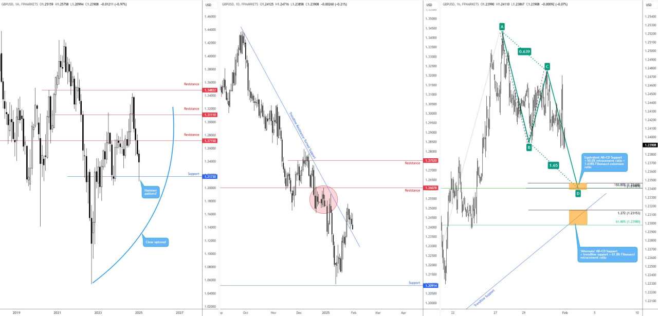 Technical structure for the week ahead