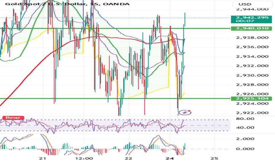 Fake Breakouts – If price spikes toward $2,945-$2,950 but fails