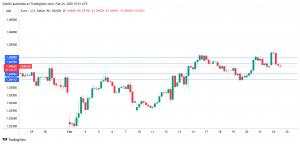 Germany moves to the right, euro pares gains