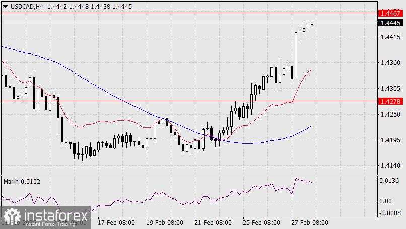 Prakiraan USD/CAD untuk 28 Februari 2025