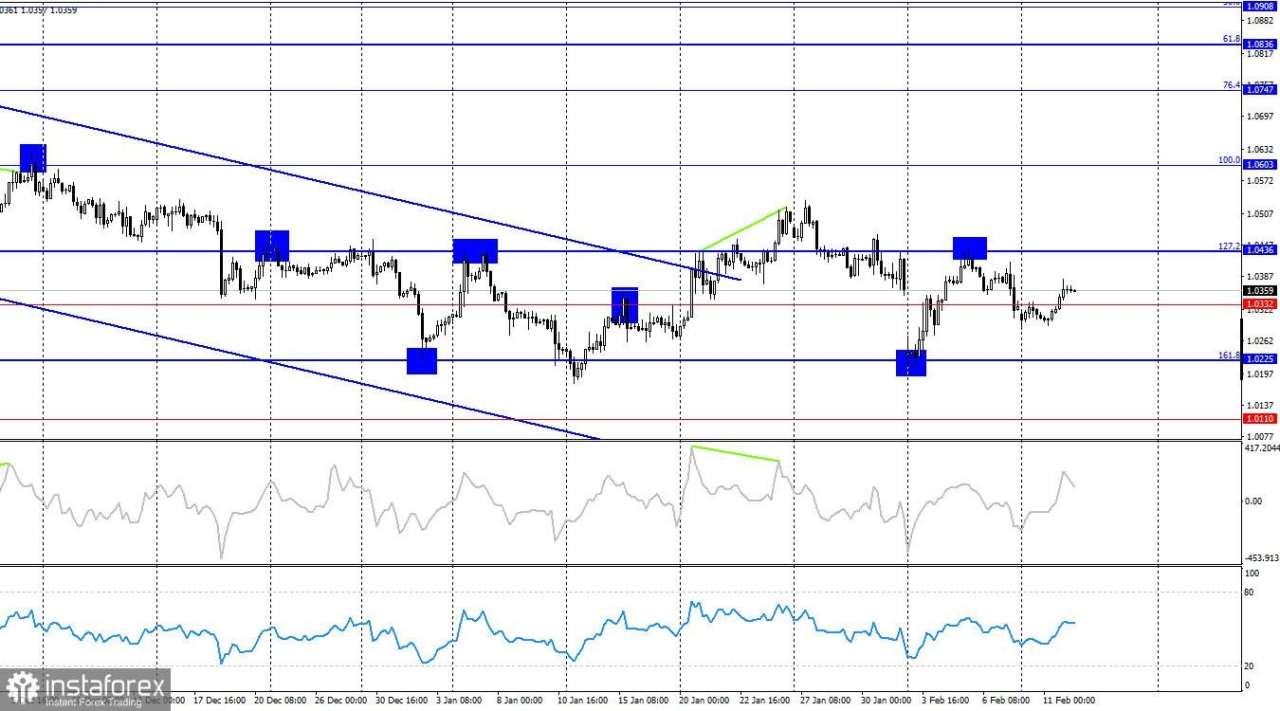 EUR/USD – 12 Februari: Powell Menegaskan Sikap Hawkish FOMC