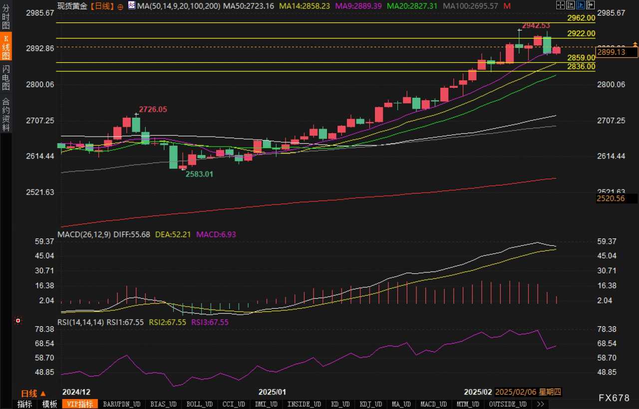 黄金反弹至2900！技术面或指向进一步上涨空间