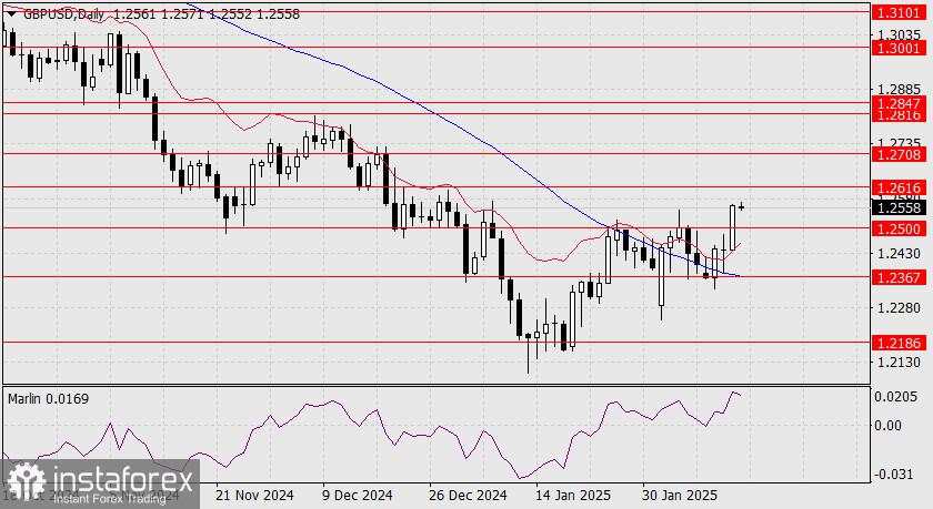 Prediksi GBP/USD untuk 14 Februari 2025