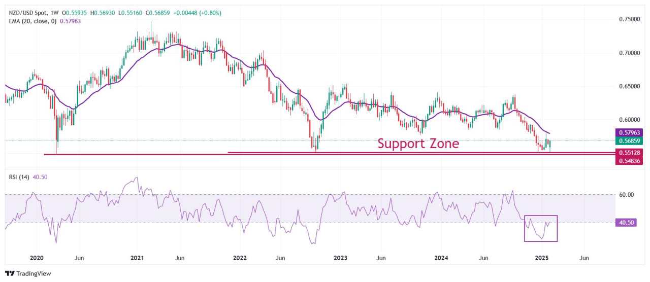 Dự báo giá NZD/USD: Đạt mức cao hàng tuần mới gần 0,5700