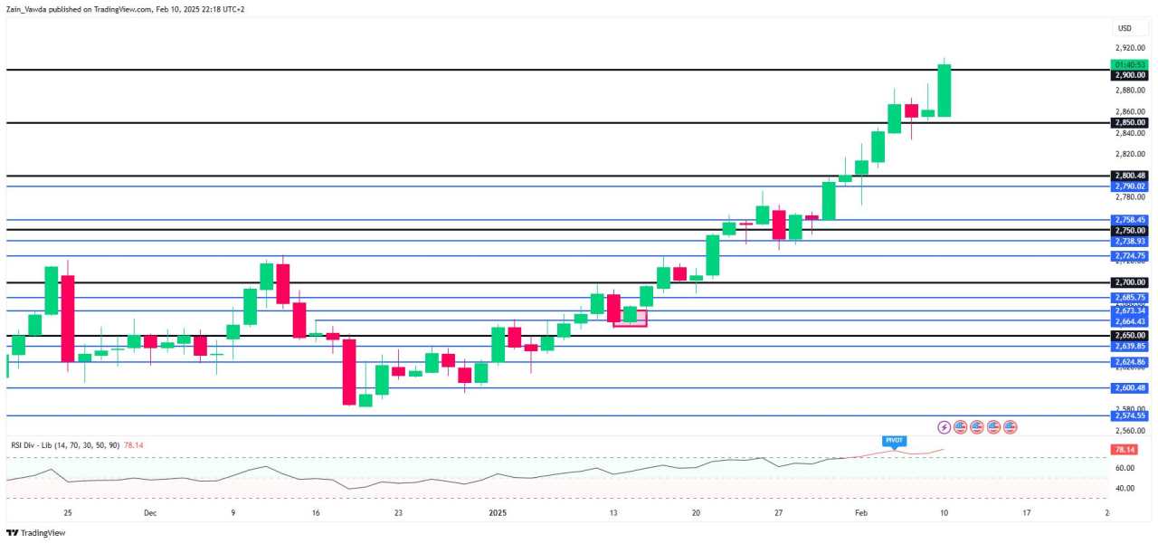 Gold outlook: $3000/oz target possible as safe haven demand rises