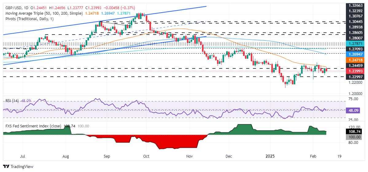 GBP/USD drops below 1.2400 after US CPI data