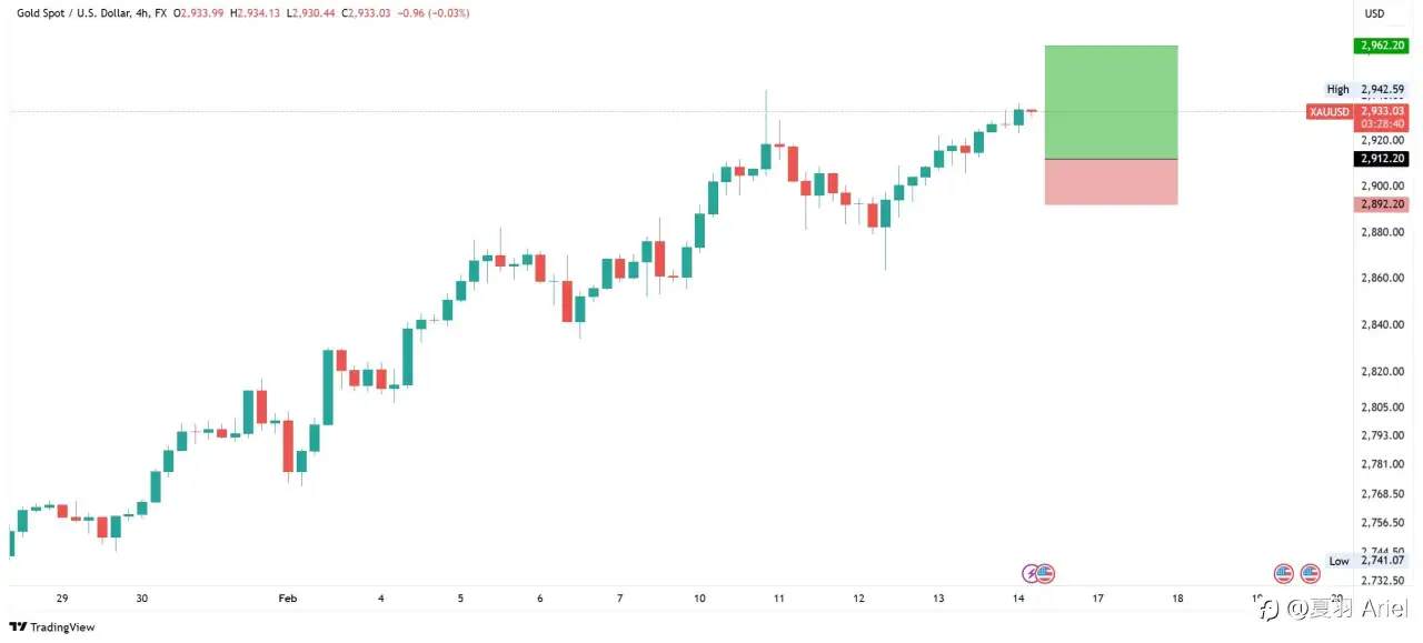 [限價買進] XAUUSD - 📈 - 2912.2買入