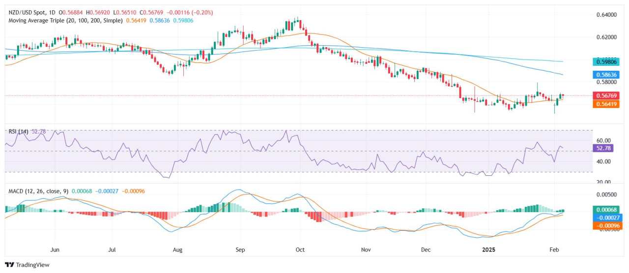 NZD/USD Price Analysis: Pair eases but holds firm above 20-day SMA