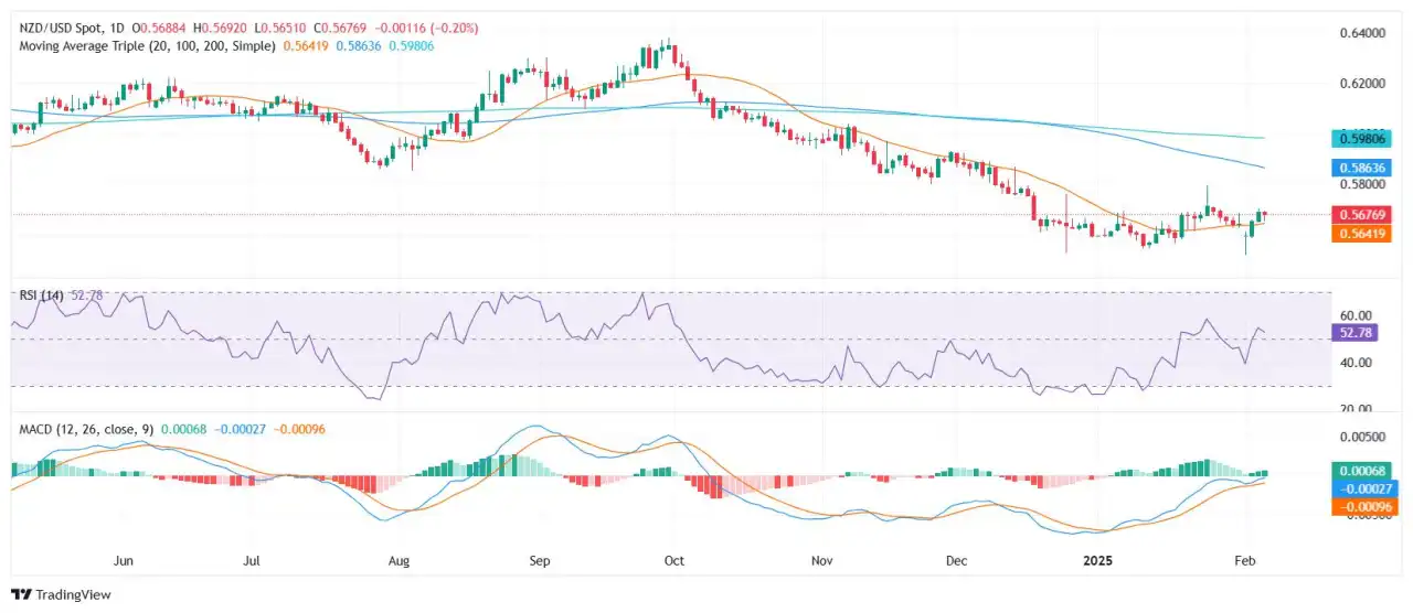 NZD/USD Price Analysis: Pair eases but holds firm above 20-day SMA
