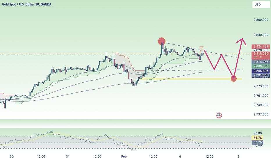 Gold price short-term decrease H1 frame - soon create new ATH