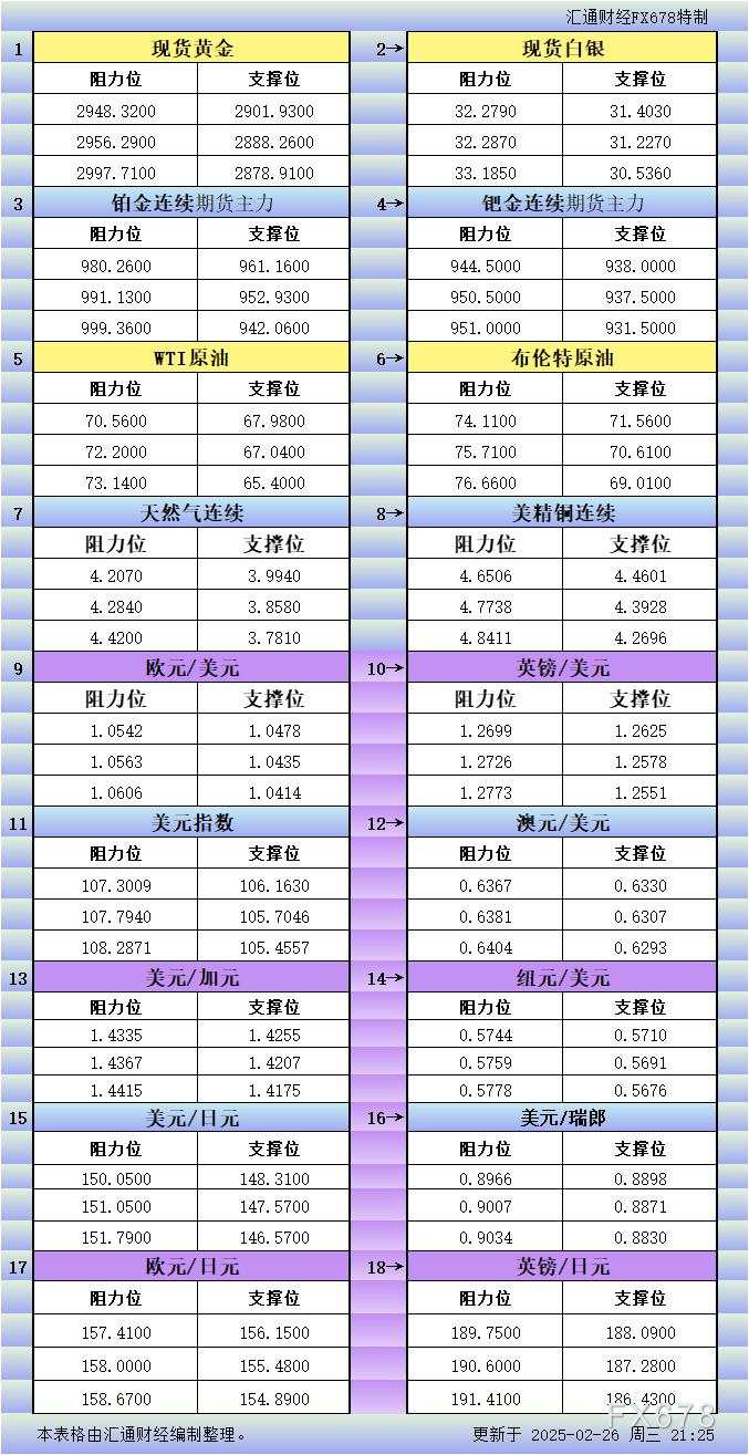 2月26日美市更新支撑阻力：18品种支撑阻力(金银铂钯原油天然气铜及十大货币对)