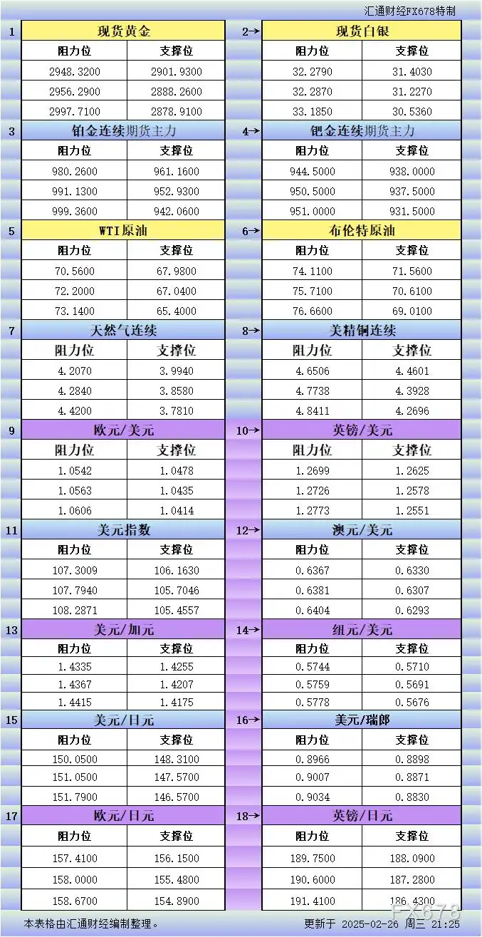 2月26日美市更新支撑阻力：18品种支撑阻力(金银铂钯原油天然气铜及十大货币对)