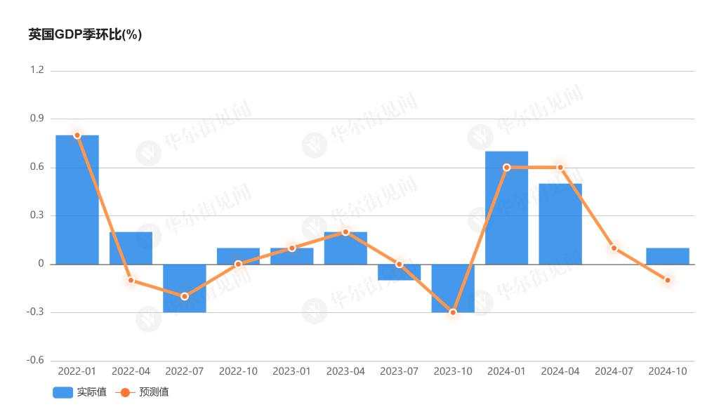英国四季度GDP意外正增长，央行降息预期大幅降温