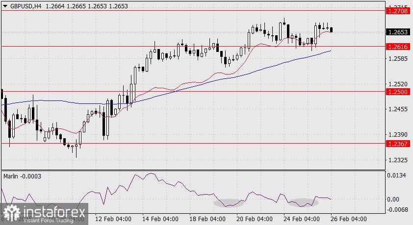 Prediksi GBP/USD untuk 26 Februari 2025