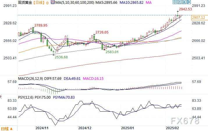 策略师：受经济不确定性的支撑 金价或轻松触及3000美元