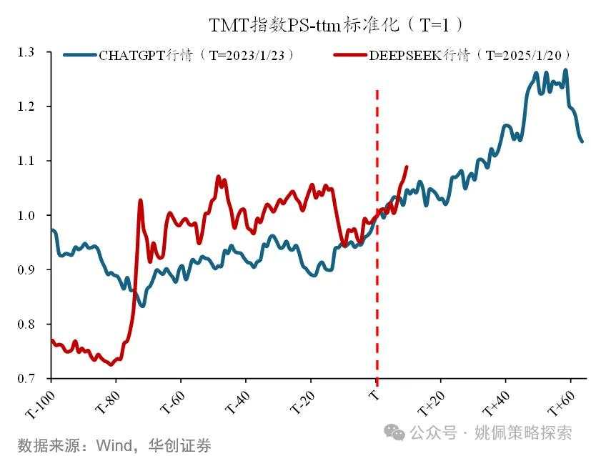 DeepSeek本轮行情，对比ChatGPT如何？