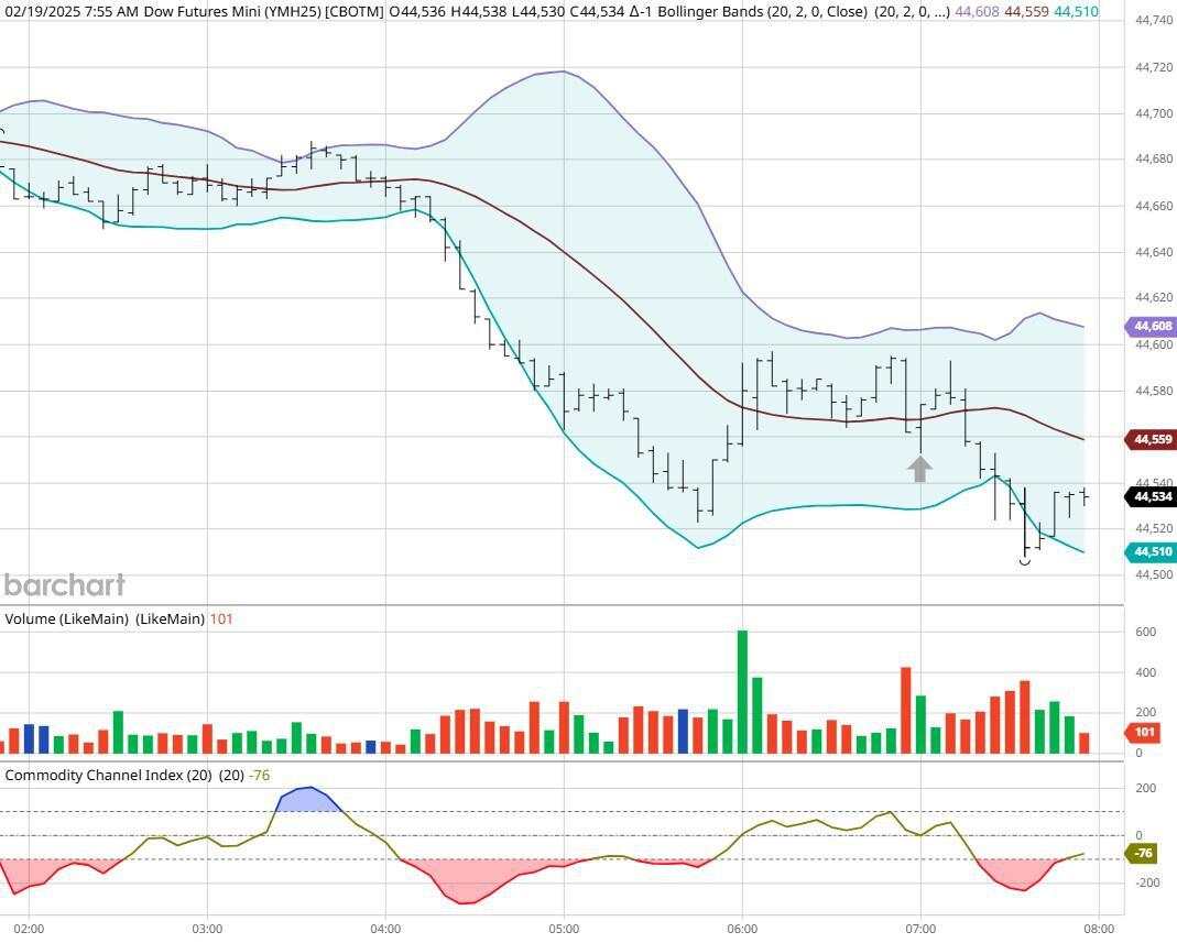 What starts off lower, closes higher