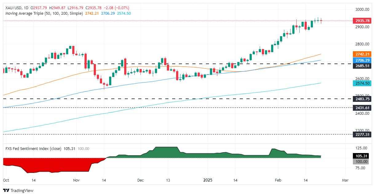 Gold price holds near record highs, set for eight straight weekly gain