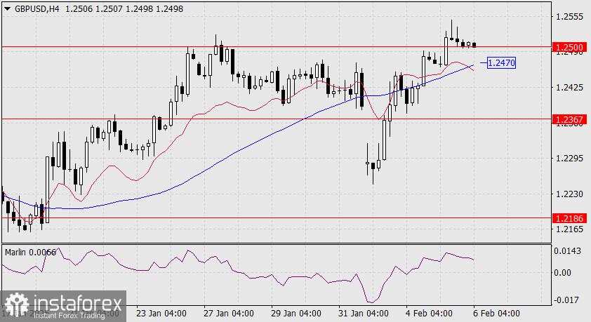 Prediksi GBP/USD untuk 6 Februari 2025