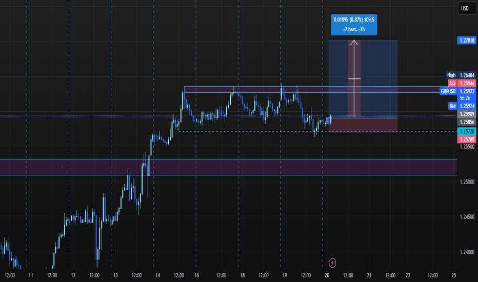 GBP/USD Potential Break Above Resistance