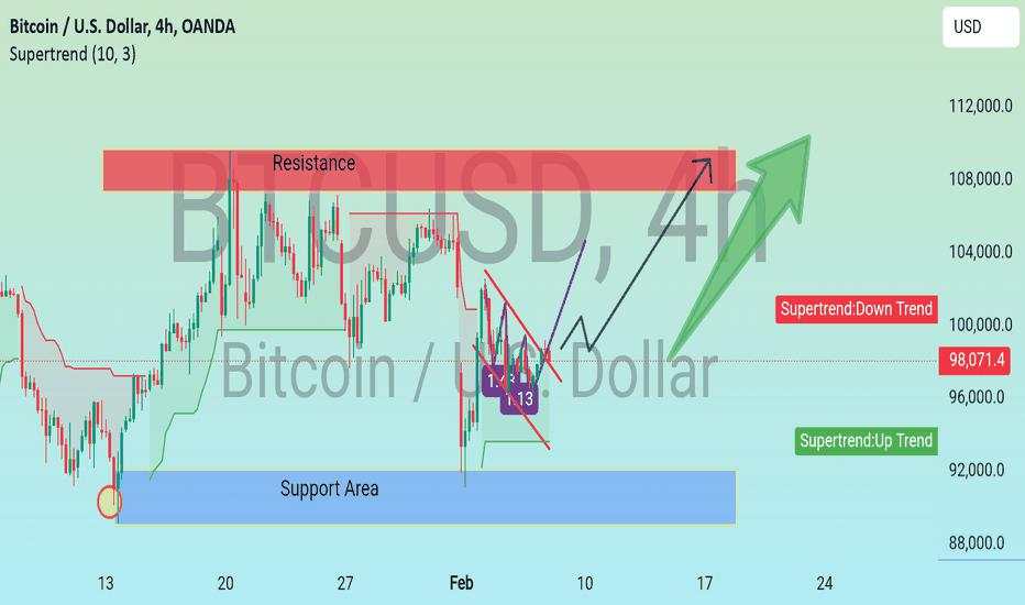 NEW UPDATE OF BTCUSD 4H