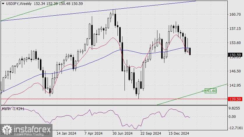 Prakiraan USD/JPY untuk 20 Februari 2025