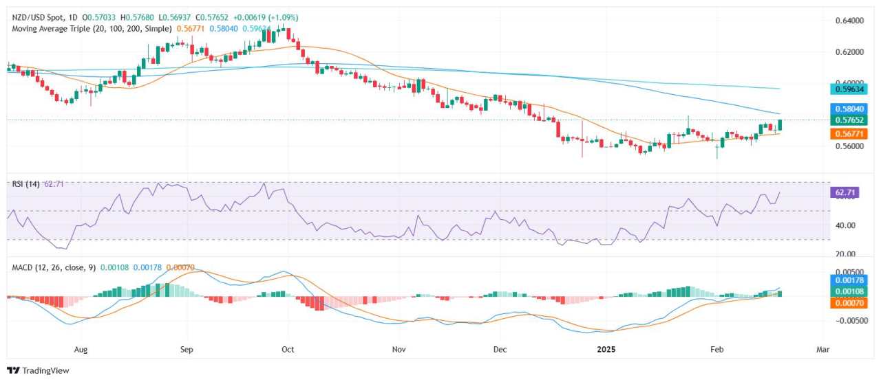 Phân tích giá NZD/USD: Xu hướng tăng bùng nổ trở lại mức cao nhất kể từ tháng 1, nhắm đến việc kiểm tra lại đường SMA 100 ngày