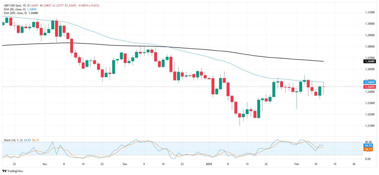 GBP/USD biến động trước khi kiểm tra tăng trưởng GDP của Vương quốc Anh