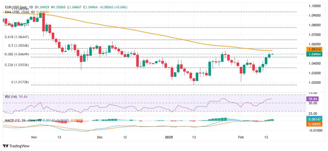 Prakiraan Harga EUR/USD: Terjebak dalam Kisaran Dekat Level Tertinggi Beberapa Minggu, di Bawah Level 1,0500