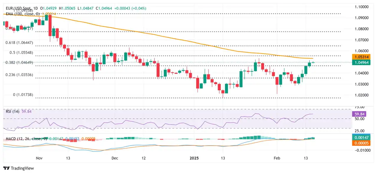 Prakiraan Harga EUR/USD: Terjebak dalam Kisaran Dekat Level Tertinggi Beberapa Minggu, di Bawah Level 1,0500