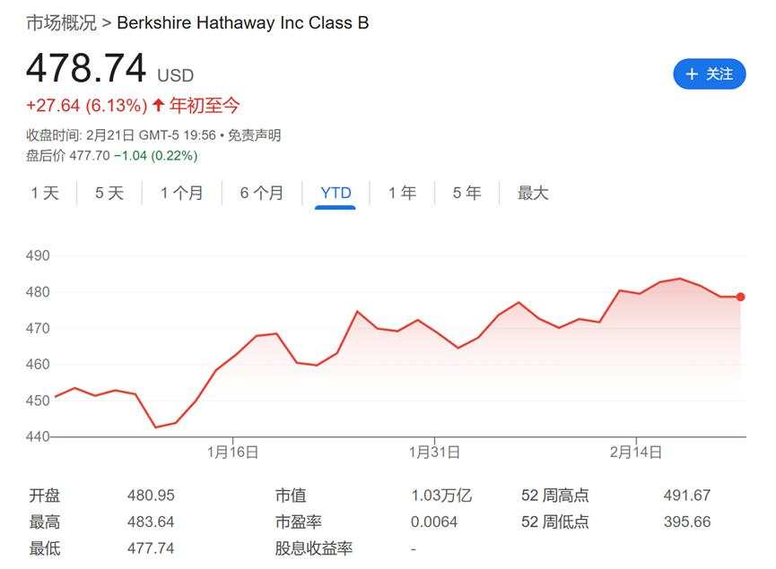 今夜巴菲特股东信！除了创纪录的现金储备，还有三件事备受关注
