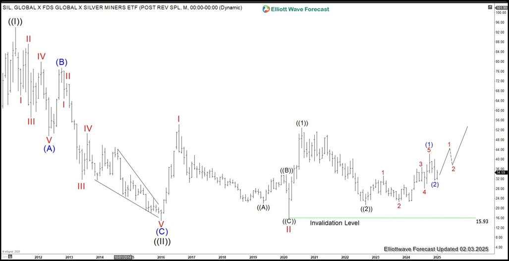 Silver miners ETF maybe ready to resume higher [Video]