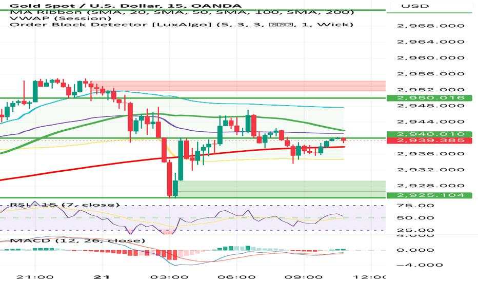 XauUsd : Market Open