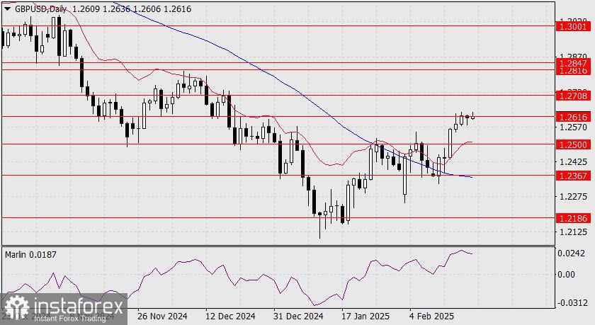 Prediksi GBP/USD untuk 19 Februari 2025