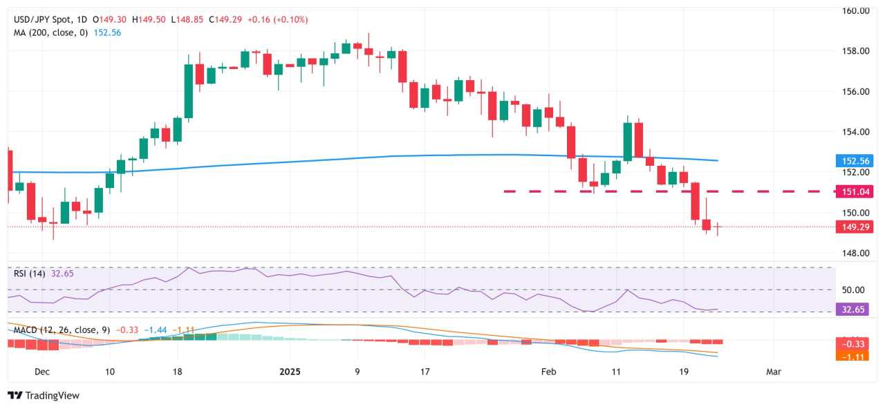 Yen Jepang Mundur setelah Mencapai Level Tertinggi Lebih dari Dua Bulan terhadap USD