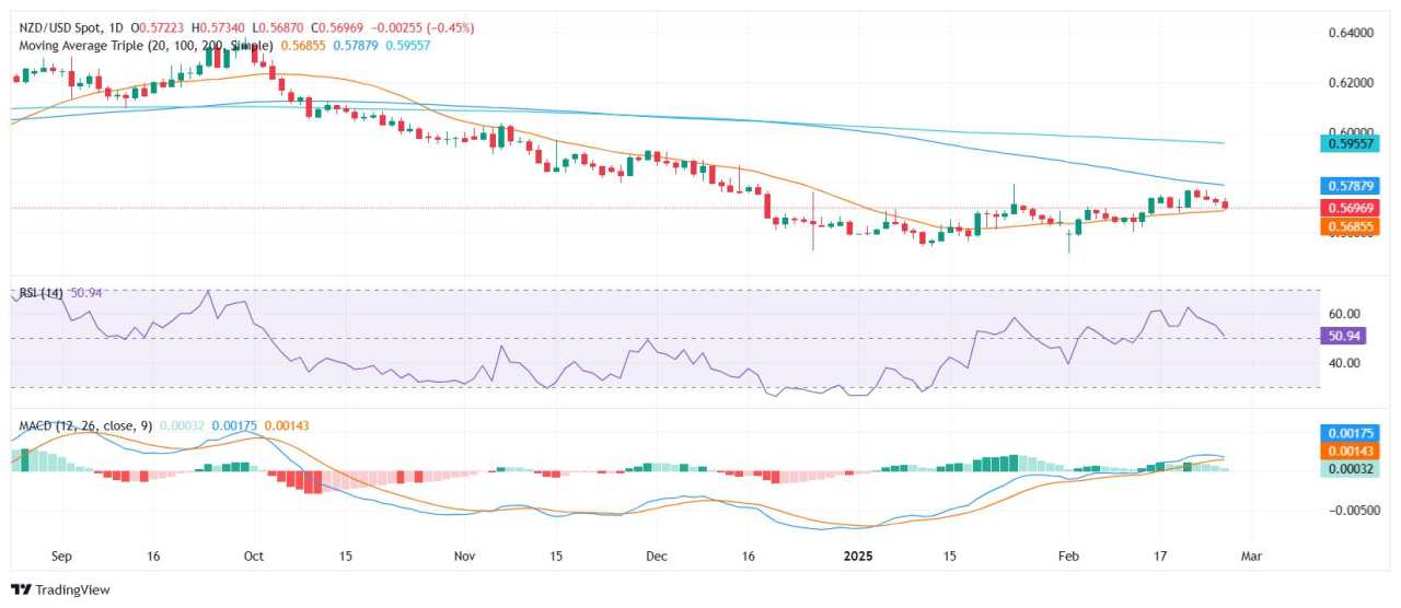 Analisis Harga NZD/USD: Para Penjual Memperpanjang Kontrol Saat Pasangan Mata Uang Ini Menghapus Sebagian Besar Kenaikan Terakhir