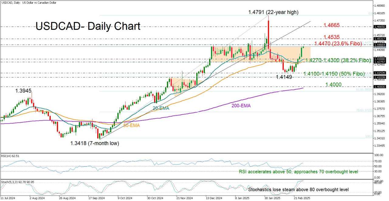 USD/CAD bounces up, but can it keep the momentum?