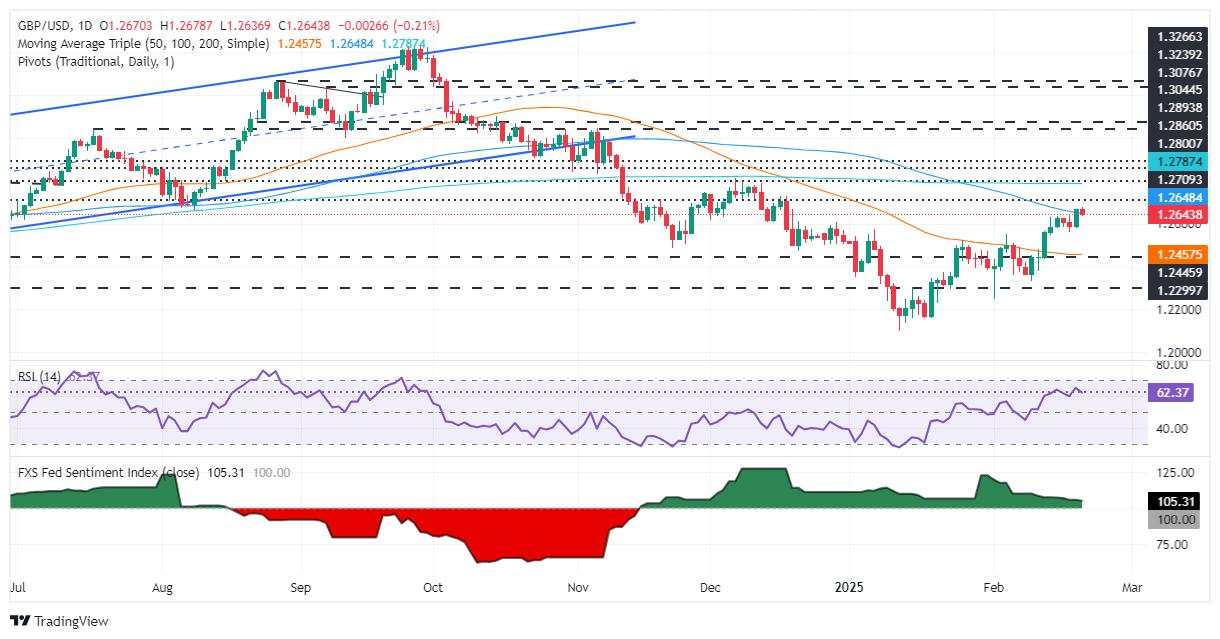 GBP/USD giảm sau khi chạm mức cao kỷ lục vượt qua SMA 100 ngày