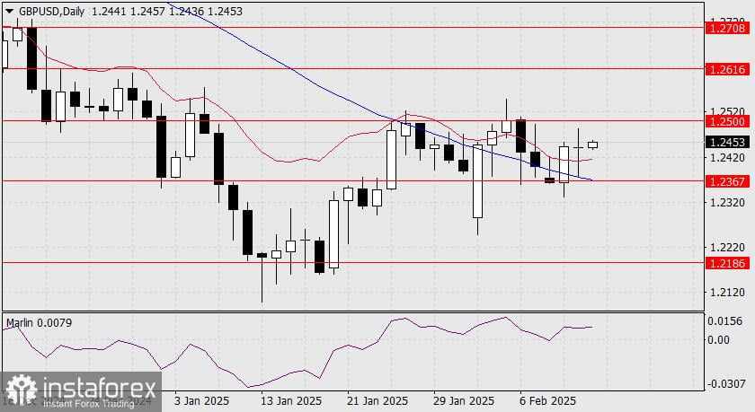 Prediksi GBP/USD untuk 13 Februari 2025