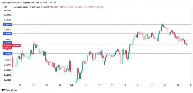 Australian CPI lower than expected, Australian Dollar drops