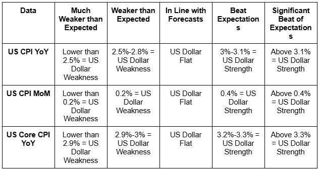 US CPI release today: What to expect and market reactions