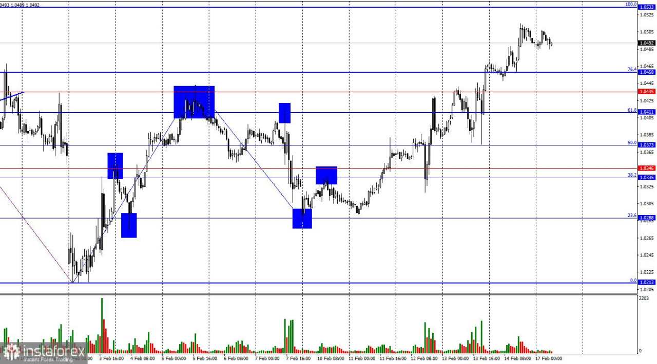 EUR/USD – 17 Februari. Trader Ragu-ragu di Awal Pekan yang Baru
