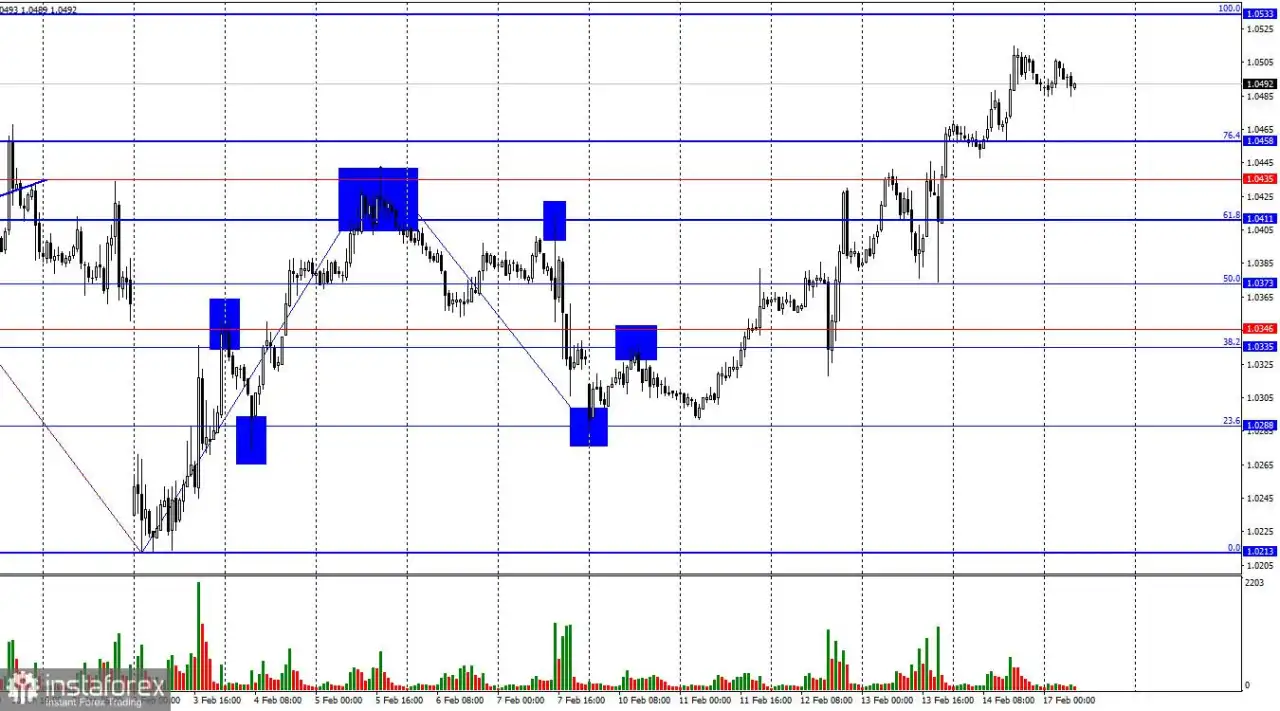 EUR/USD – 17 Februari. Trader Ragu-ragu di Awal Pekan yang Baru