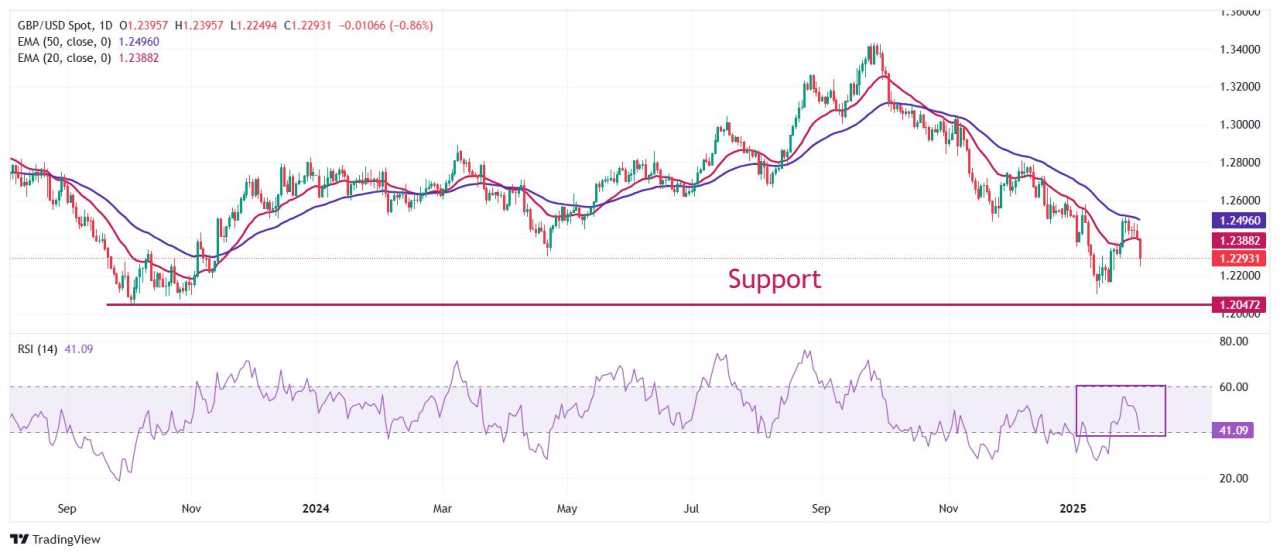 Pound Sterling dives against USD as US President Trump begins global trade war