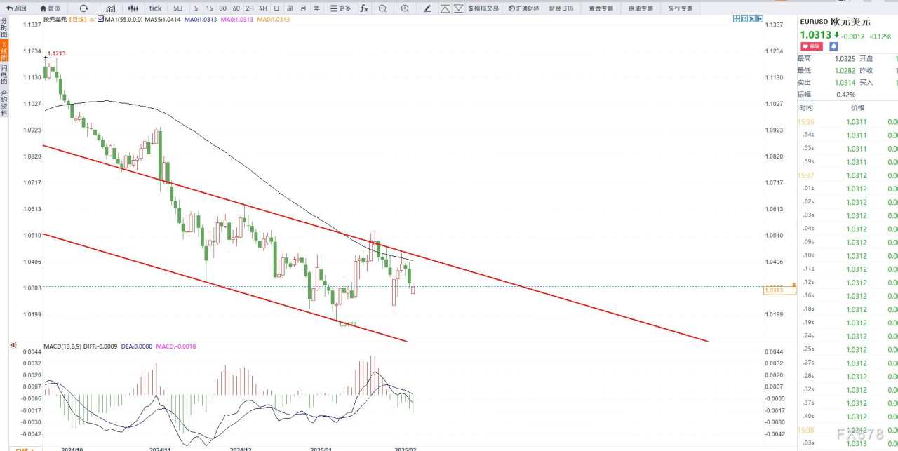 欧元跌破关键支撑：美联储鹰派与欧元区困境交织