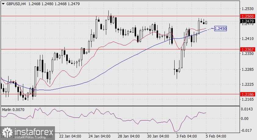 Prediksi GBP/USD untuk 5 Februari 2025