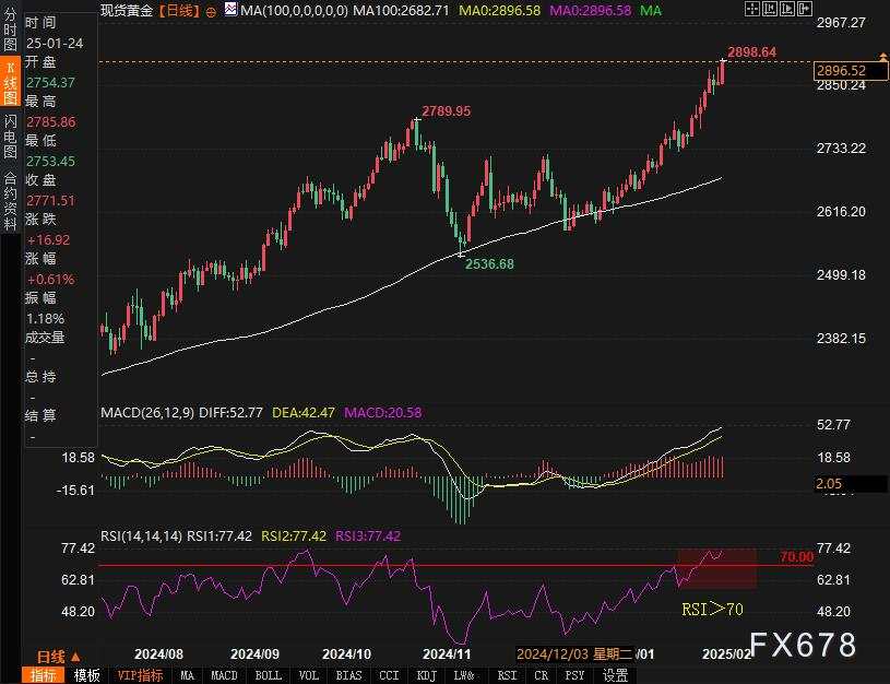 黄金多头攻下2900，下一步3000？技术面暗示或迎新一轮上涨！